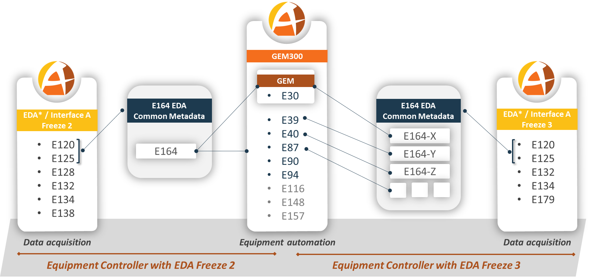 Standards in EDA suite